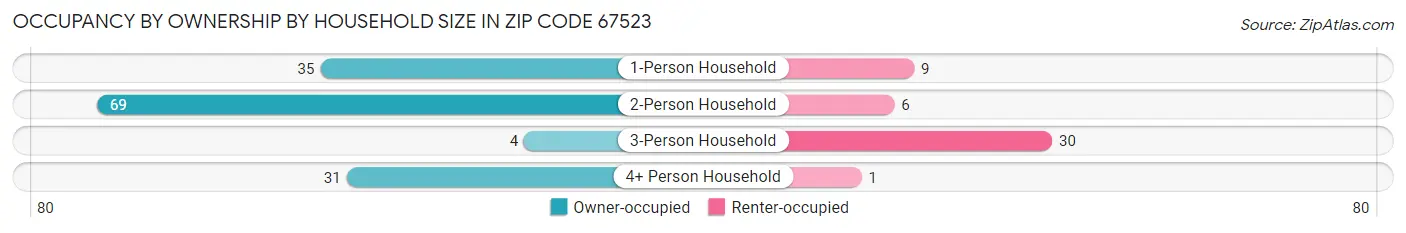 Occupancy by Ownership by Household Size in Zip Code 67523
