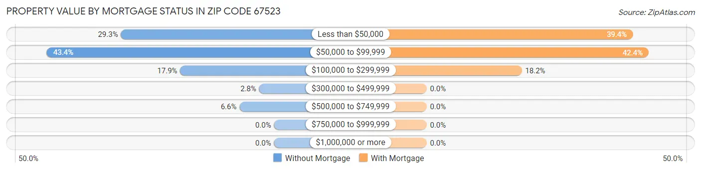 Property Value by Mortgage Status in Zip Code 67523