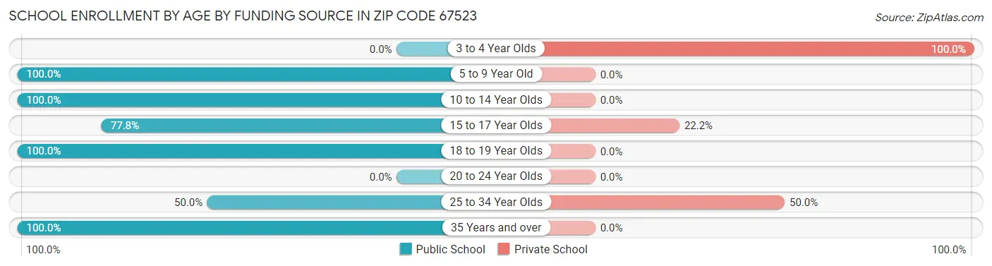 School Enrollment by Age by Funding Source in Zip Code 67523