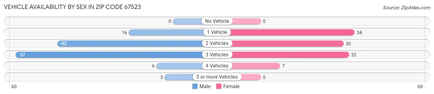Vehicle Availability by Sex in Zip Code 67523
