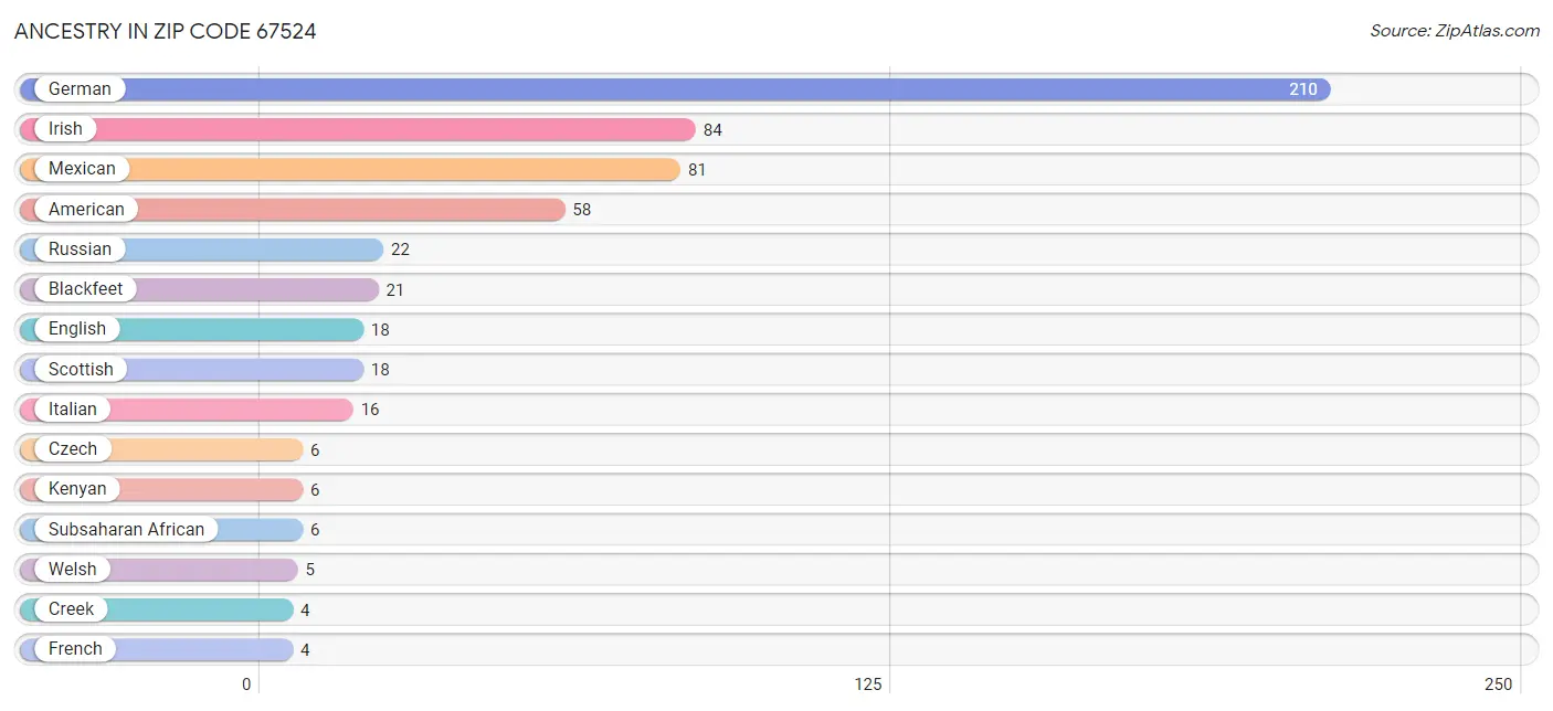 Ancestry in Zip Code 67524