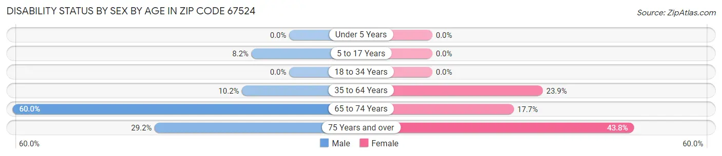 Disability Status by Sex by Age in Zip Code 67524