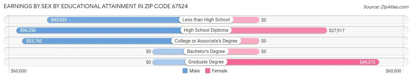 Earnings by Sex by Educational Attainment in Zip Code 67524