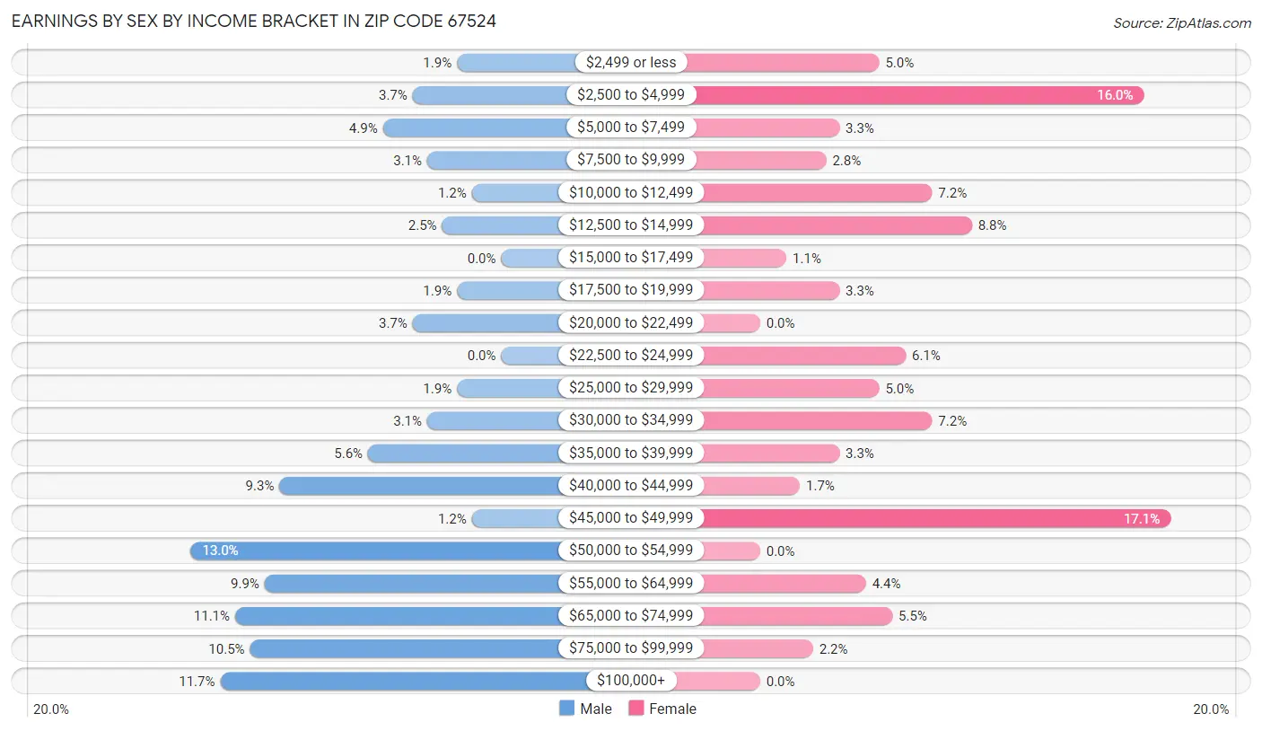 Earnings by Sex by Income Bracket in Zip Code 67524