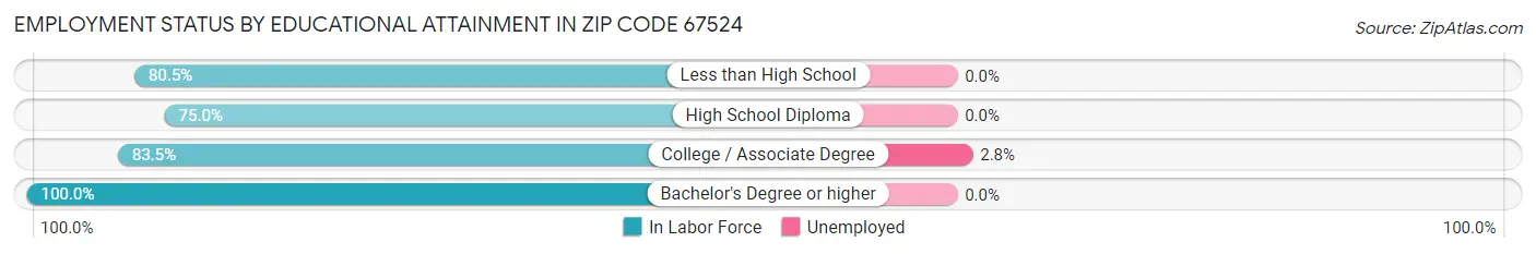 Employment Status by Educational Attainment in Zip Code 67524