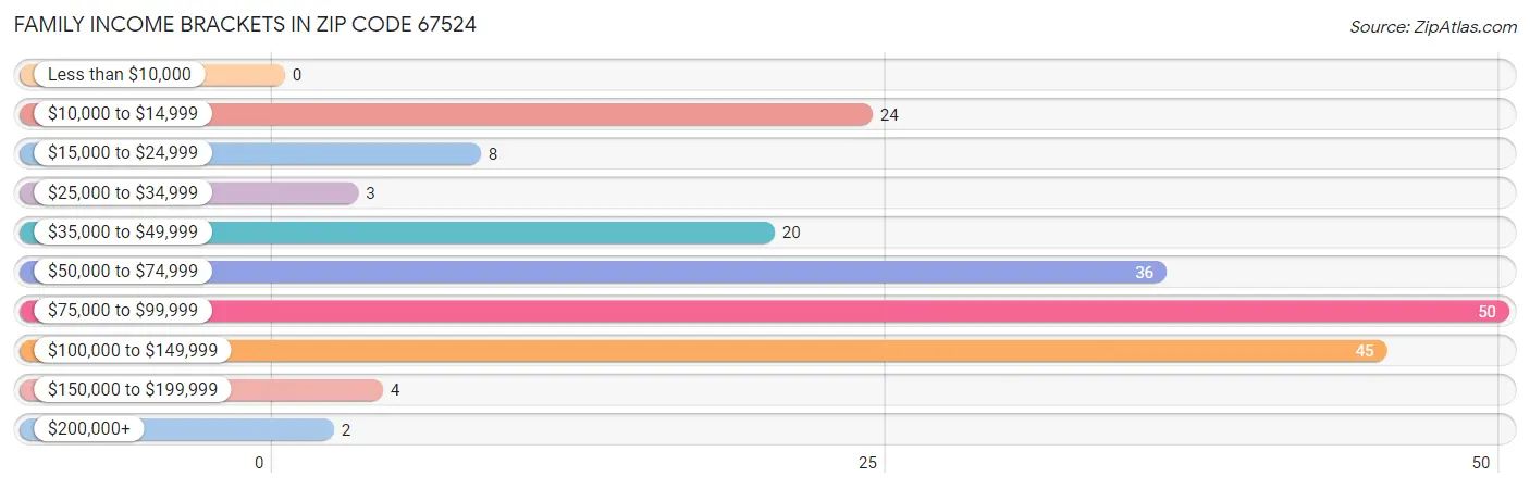 Family Income Brackets in Zip Code 67524