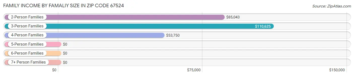 Family Income by Famaliy Size in Zip Code 67524