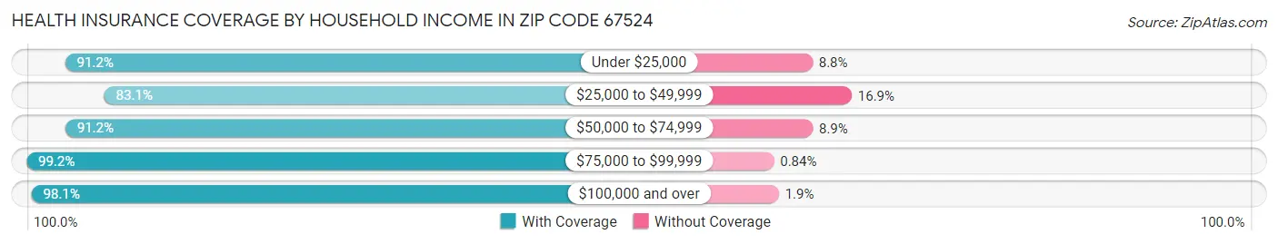 Health Insurance Coverage by Household Income in Zip Code 67524