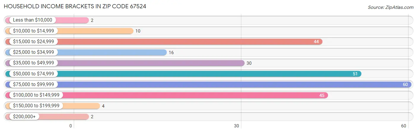 Household Income Brackets in Zip Code 67524