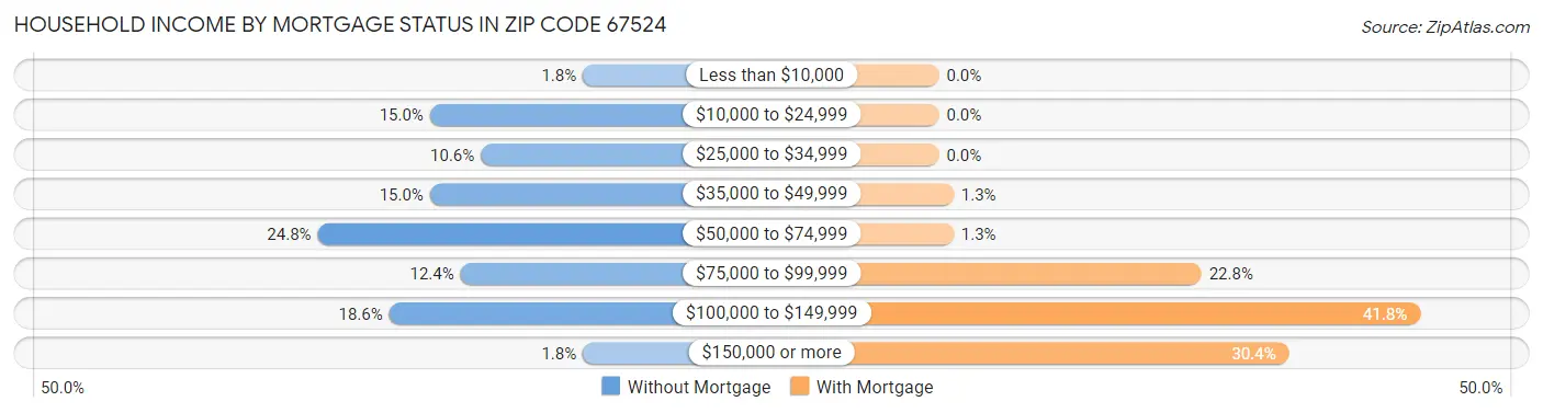 Household Income by Mortgage Status in Zip Code 67524