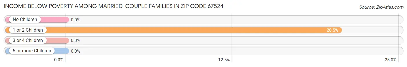 Income Below Poverty Among Married-Couple Families in Zip Code 67524