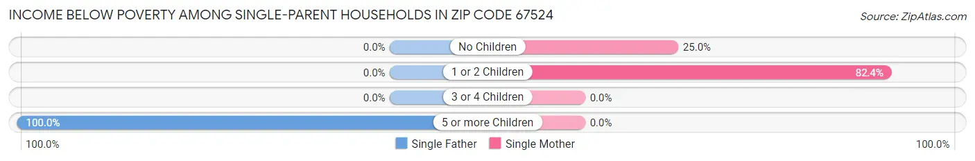 Income Below Poverty Among Single-Parent Households in Zip Code 67524