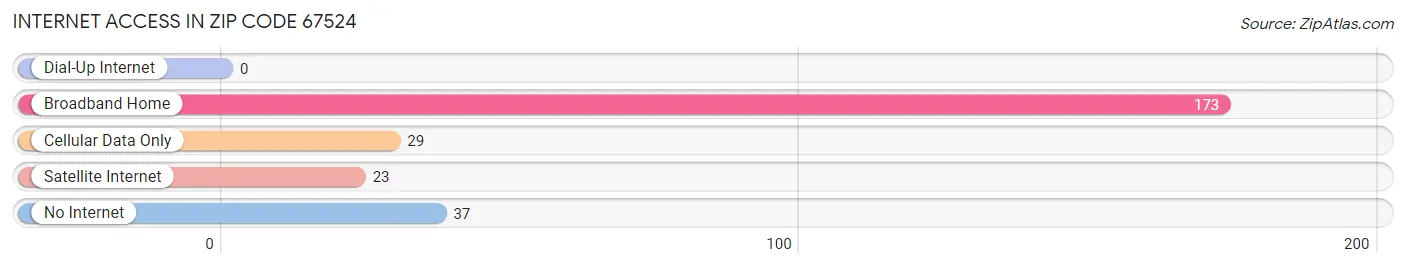 Internet Access in Zip Code 67524