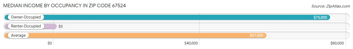 Median Income by Occupancy in Zip Code 67524