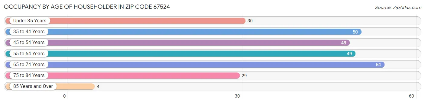 Occupancy by Age of Householder in Zip Code 67524