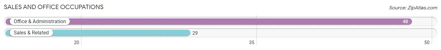 Sales and Office Occupations in Zip Code 67524