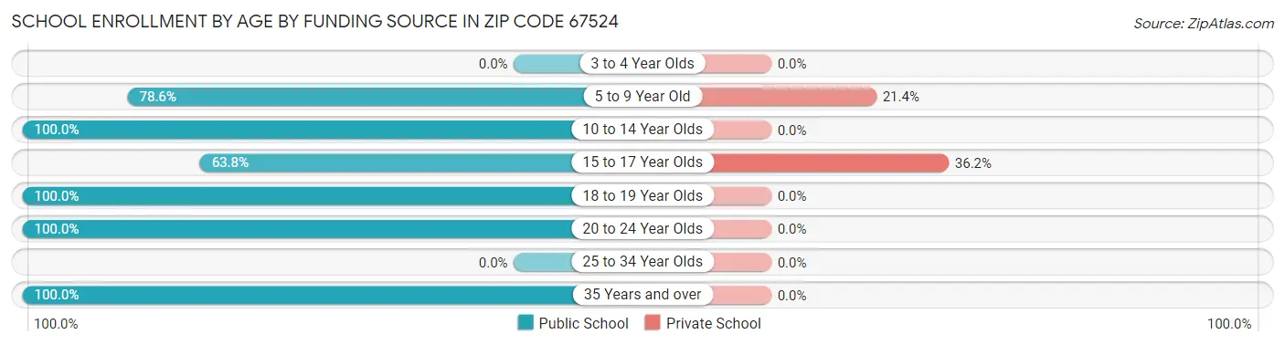 School Enrollment by Age by Funding Source in Zip Code 67524