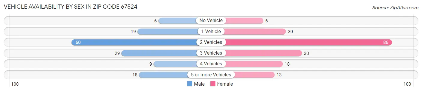 Vehicle Availability by Sex in Zip Code 67524