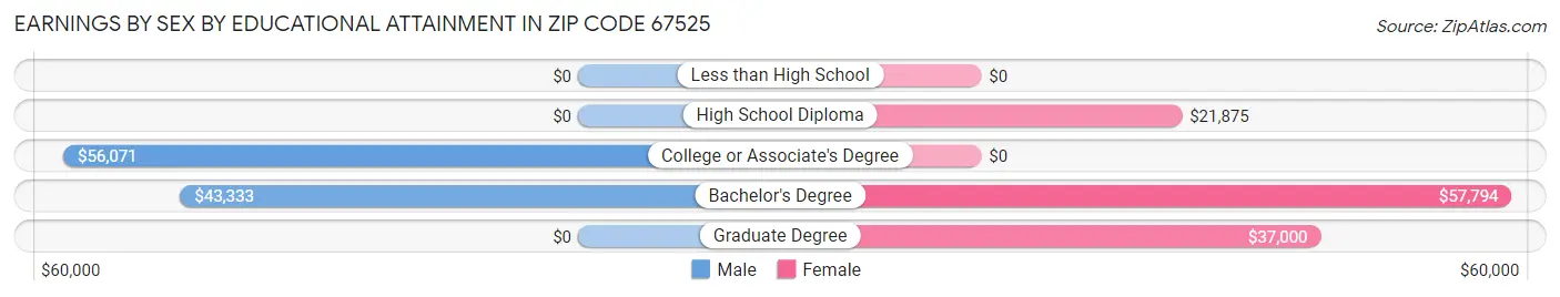 Earnings by Sex by Educational Attainment in Zip Code 67525