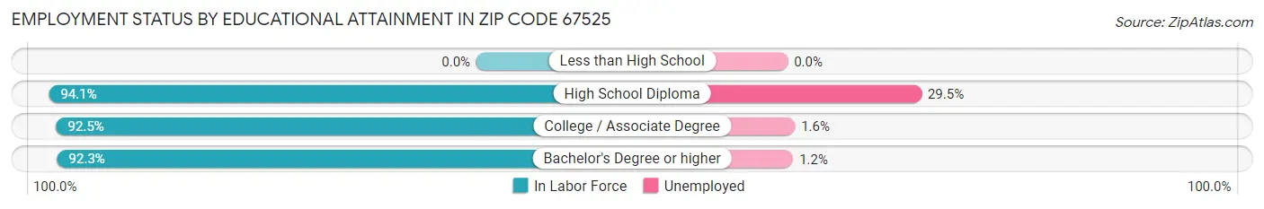 Employment Status by Educational Attainment in Zip Code 67525