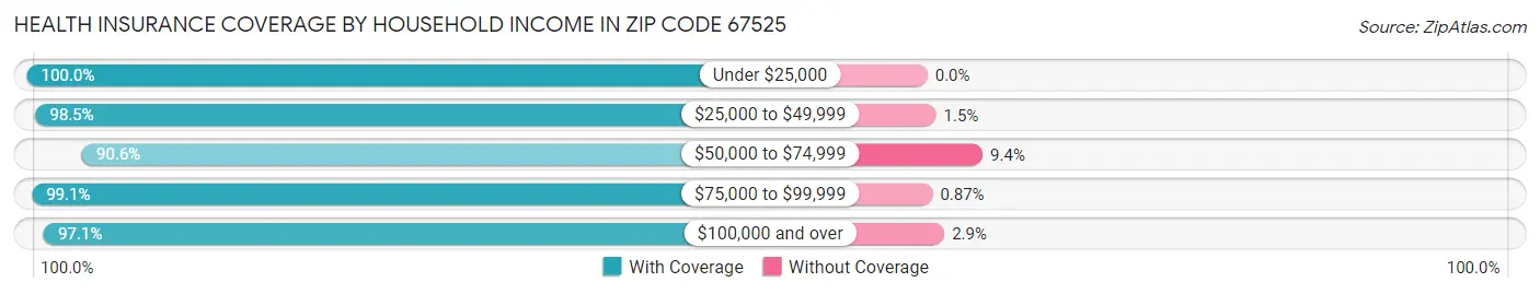 Health Insurance Coverage by Household Income in Zip Code 67525