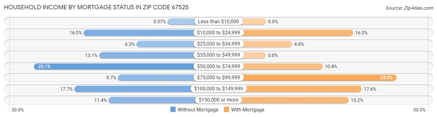 Household Income by Mortgage Status in Zip Code 67525