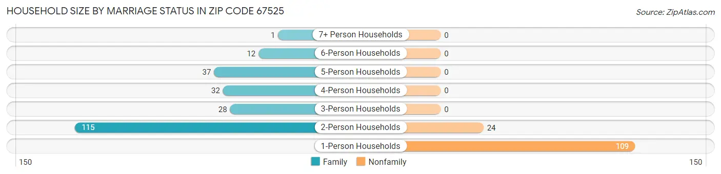 Household Size by Marriage Status in Zip Code 67525