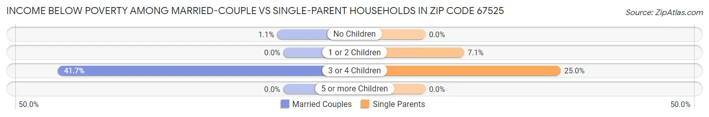 Income Below Poverty Among Married-Couple vs Single-Parent Households in Zip Code 67525