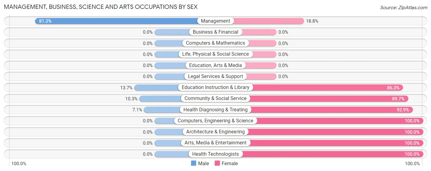 Management, Business, Science and Arts Occupations by Sex in Zip Code 67525