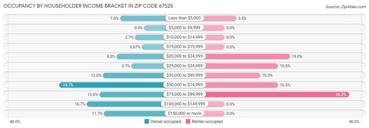 Occupancy by Householder Income Bracket in Zip Code 67525
