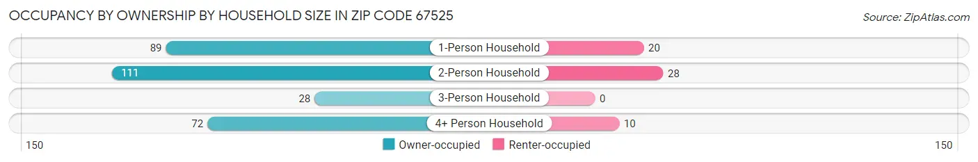 Occupancy by Ownership by Household Size in Zip Code 67525