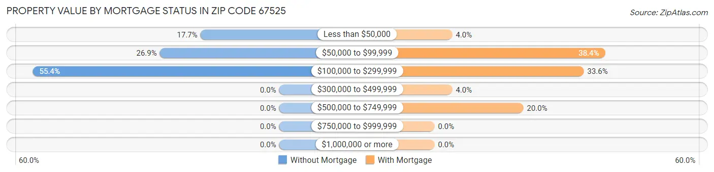 Property Value by Mortgage Status in Zip Code 67525