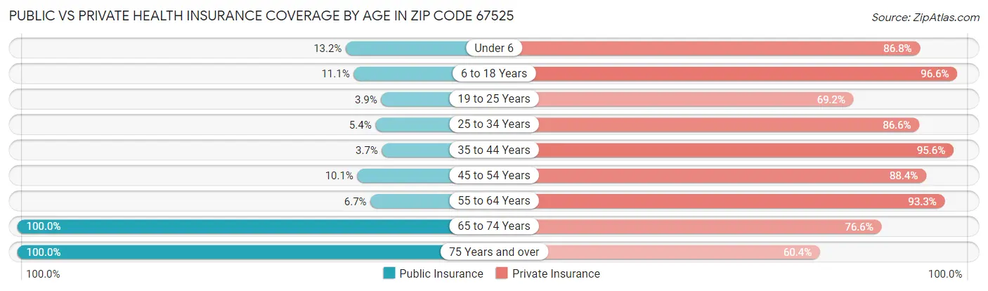 Public vs Private Health Insurance Coverage by Age in Zip Code 67525