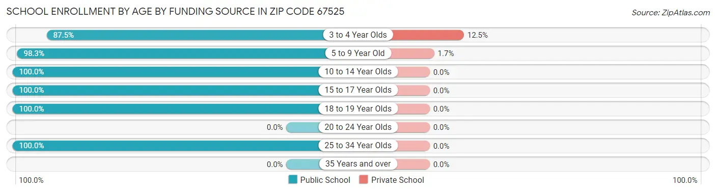 School Enrollment by Age by Funding Source in Zip Code 67525