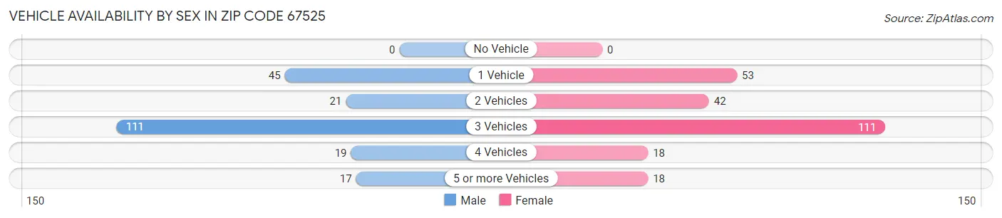 Vehicle Availability by Sex in Zip Code 67525