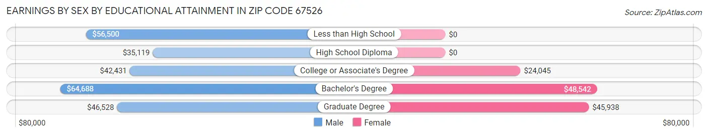 Earnings by Sex by Educational Attainment in Zip Code 67526