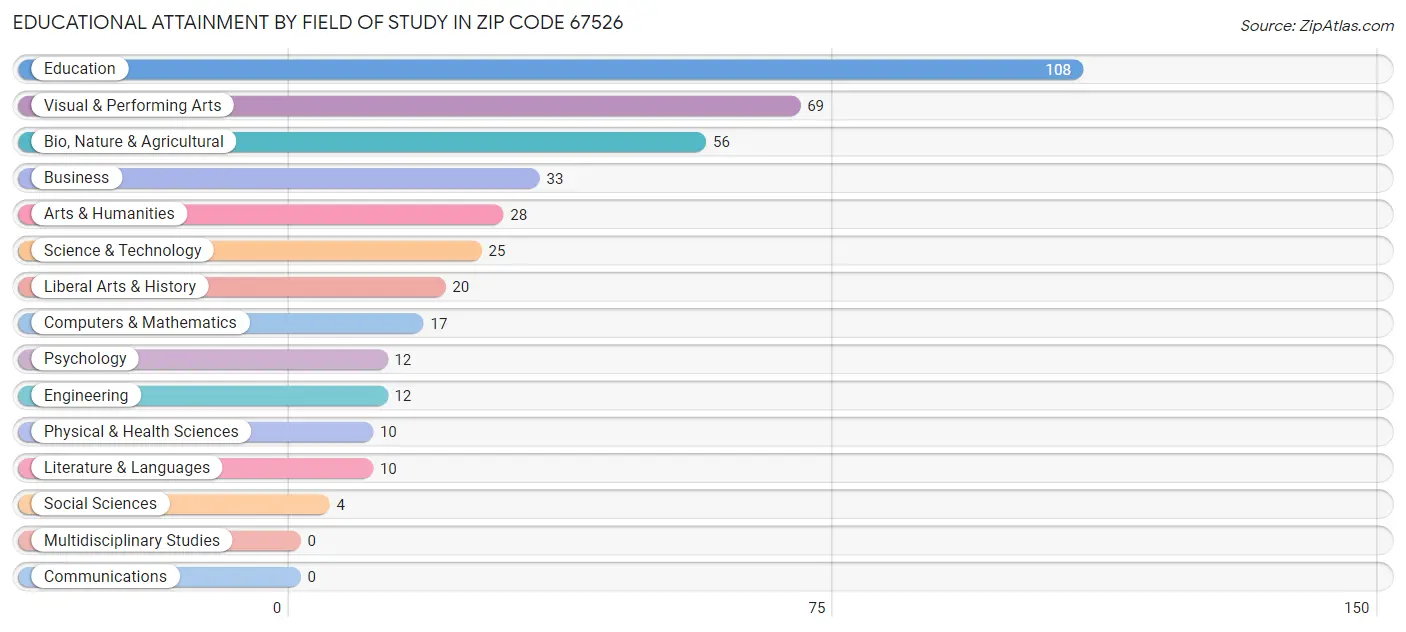 Educational Attainment by Field of Study in Zip Code 67526