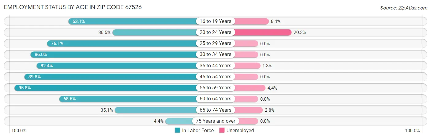 Employment Status by Age in Zip Code 67526