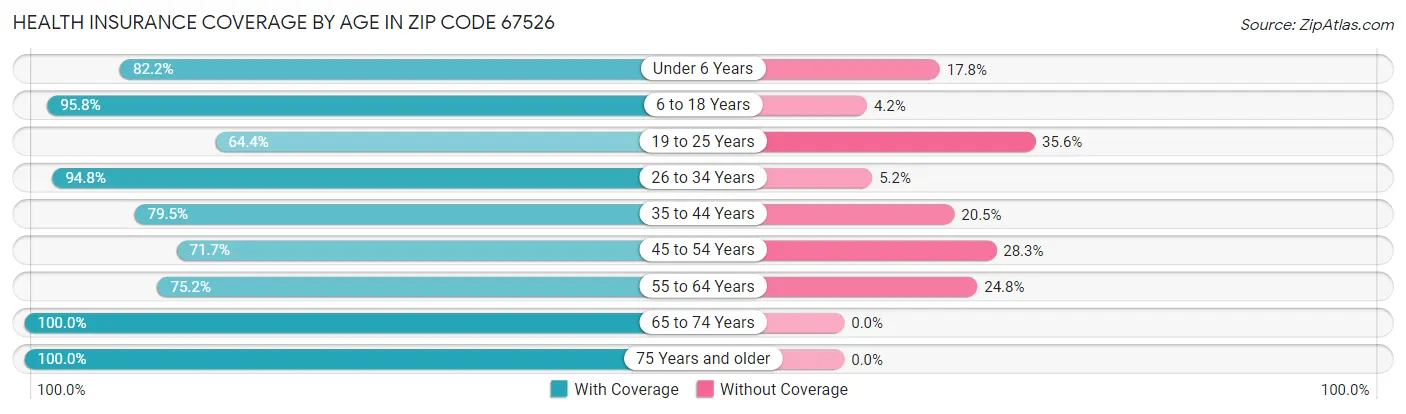 Health Insurance Coverage by Age in Zip Code 67526
