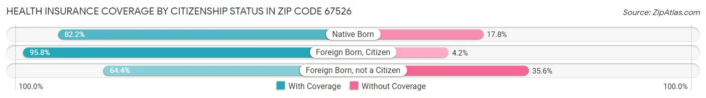 Health Insurance Coverage by Citizenship Status in Zip Code 67526