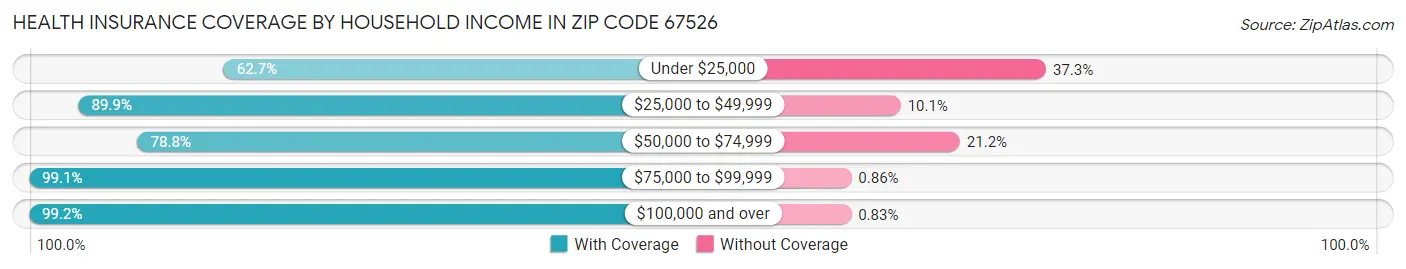 Health Insurance Coverage by Household Income in Zip Code 67526