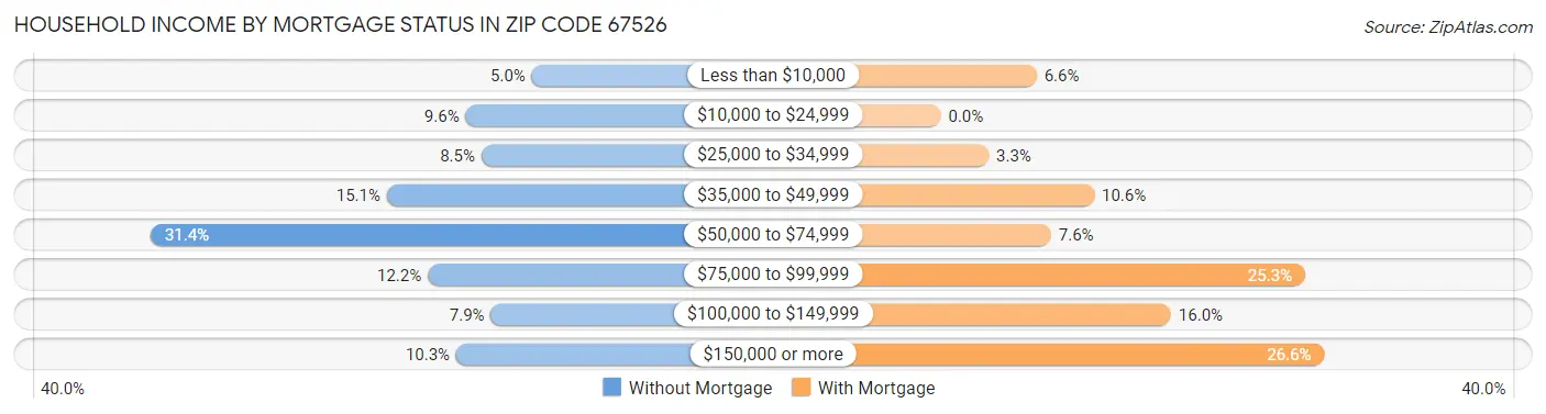 Household Income by Mortgage Status in Zip Code 67526