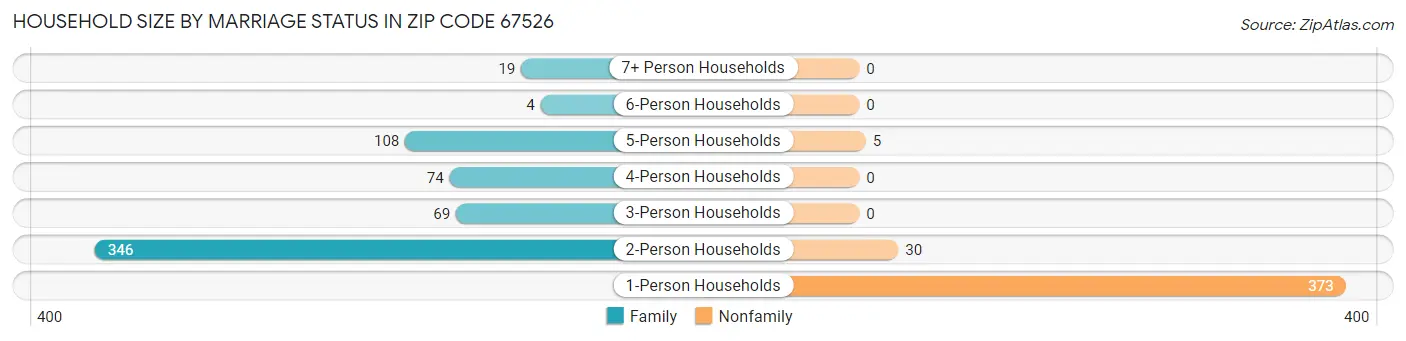 Household Size by Marriage Status in Zip Code 67526