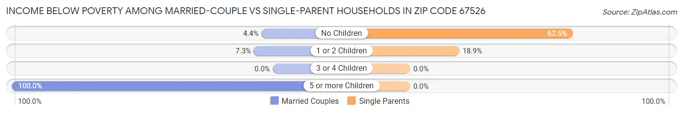 Income Below Poverty Among Married-Couple vs Single-Parent Households in Zip Code 67526