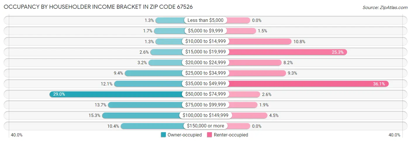 Occupancy by Householder Income Bracket in Zip Code 67526