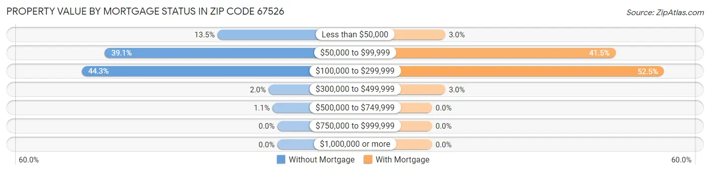 Property Value by Mortgage Status in Zip Code 67526