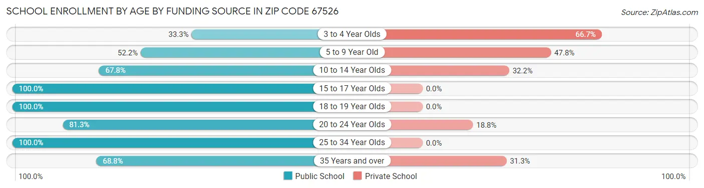 School Enrollment by Age by Funding Source in Zip Code 67526