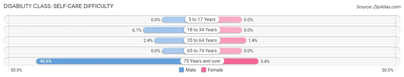 Disability in Zip Code 67526: <span>Self-Care Difficulty</span>