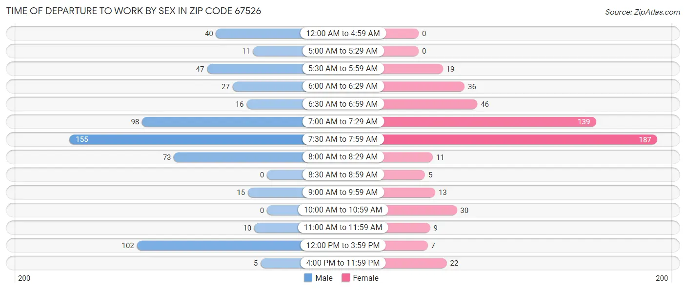 Time of Departure to Work by Sex in Zip Code 67526