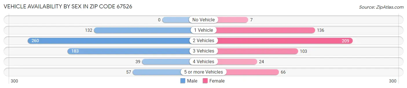 Vehicle Availability by Sex in Zip Code 67526